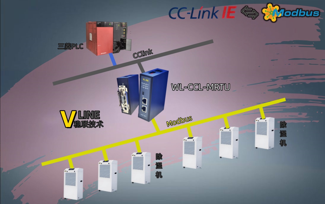 三菱PLC通过ModbusRTU转CCLink网关控制除湿机配置案例