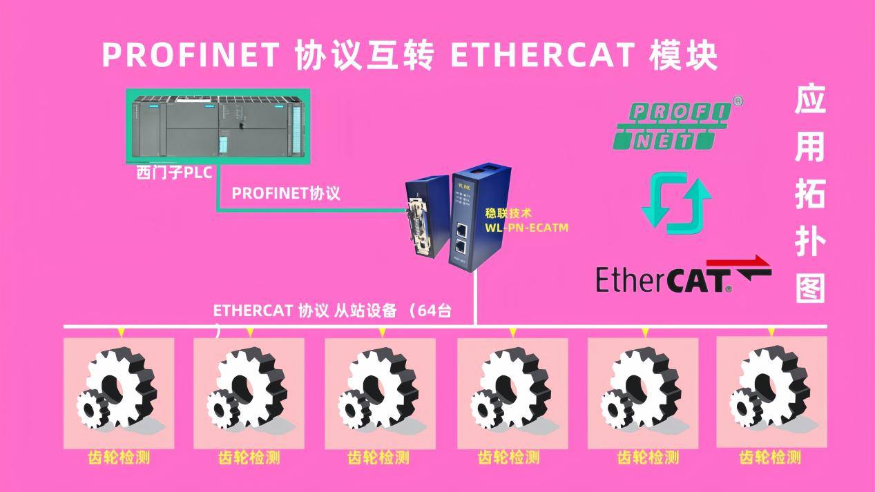 工業(yè)協(xié)議轉(zhuǎn)換終極武器：EtherCAT轉(zhuǎn)PROFINET<b class='flag-5'>網(wǎng)關</b>的連接舉例