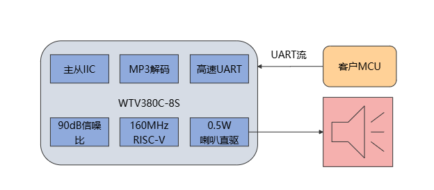 语音芯片