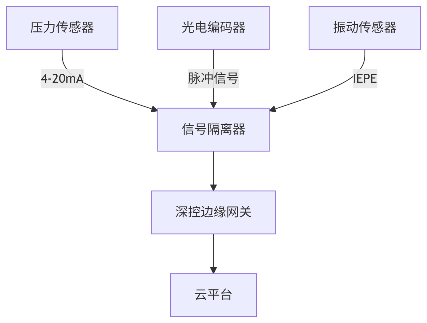 ѹ<b class='flag-5'>PLC</b>豸<b class='flag-5'>ݲɼ</b>