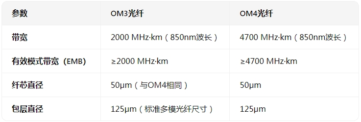 OM4光纖和OM3光纖之間的區(qū)別在哪里