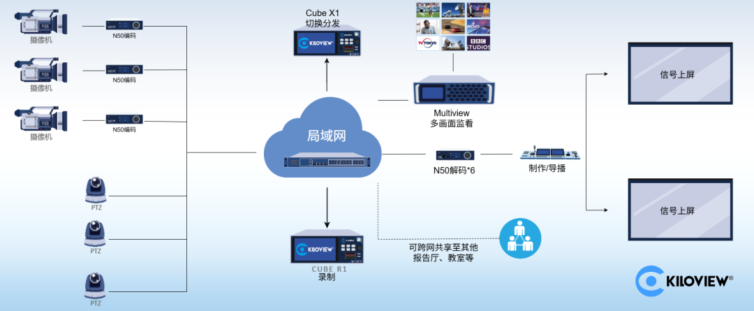 IP化再进阶！千视NDI助力高校打造新一代智慧陈说厅