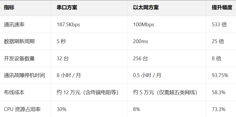 PPI轉以太網(wǎng)模塊幫助西門子S7-200PLC實現(xiàn)新能源智能倉儲多設備高效通訊案例(圖4)