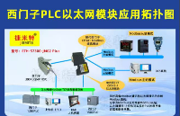 单网口互联:<b class='flag-5'>S7-300PLC</b>同时驱动上位监控、HMI与变频调速