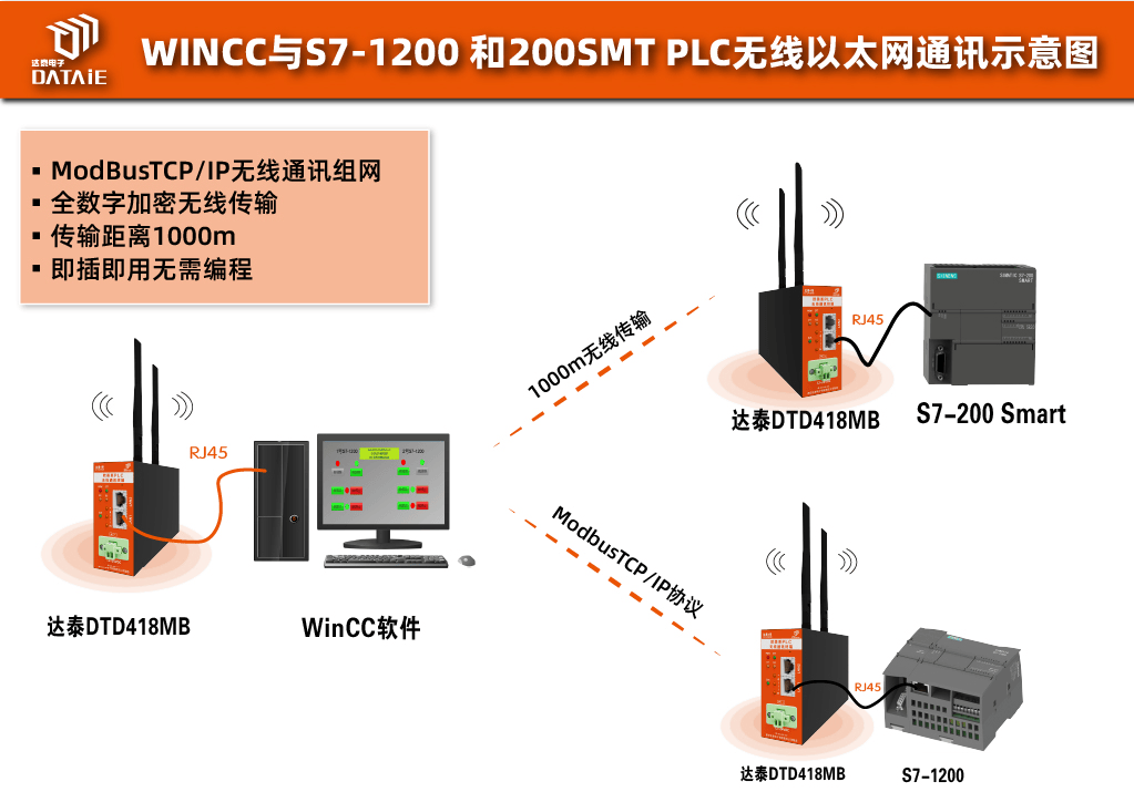 基于Modbus TCP的WinCC監控<b class='flag-5'>S7-1200</b>/200SMT應用實例