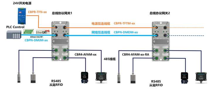 如何实现RFID与主流PLC的无缝集成？解析Superisys IACM-P4网关在EtherNet/IP场景下的应用