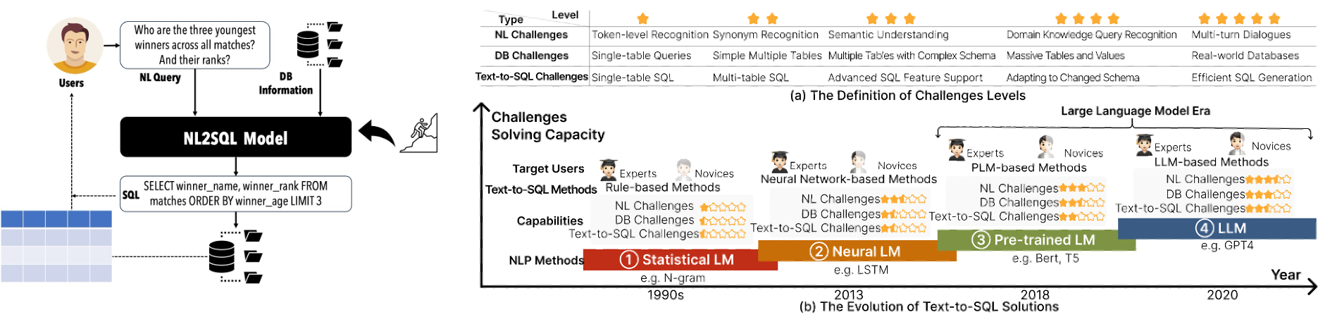 Text2<b class='flag-5'>SQL</b>׼ȷʱ22.6%3άȫ