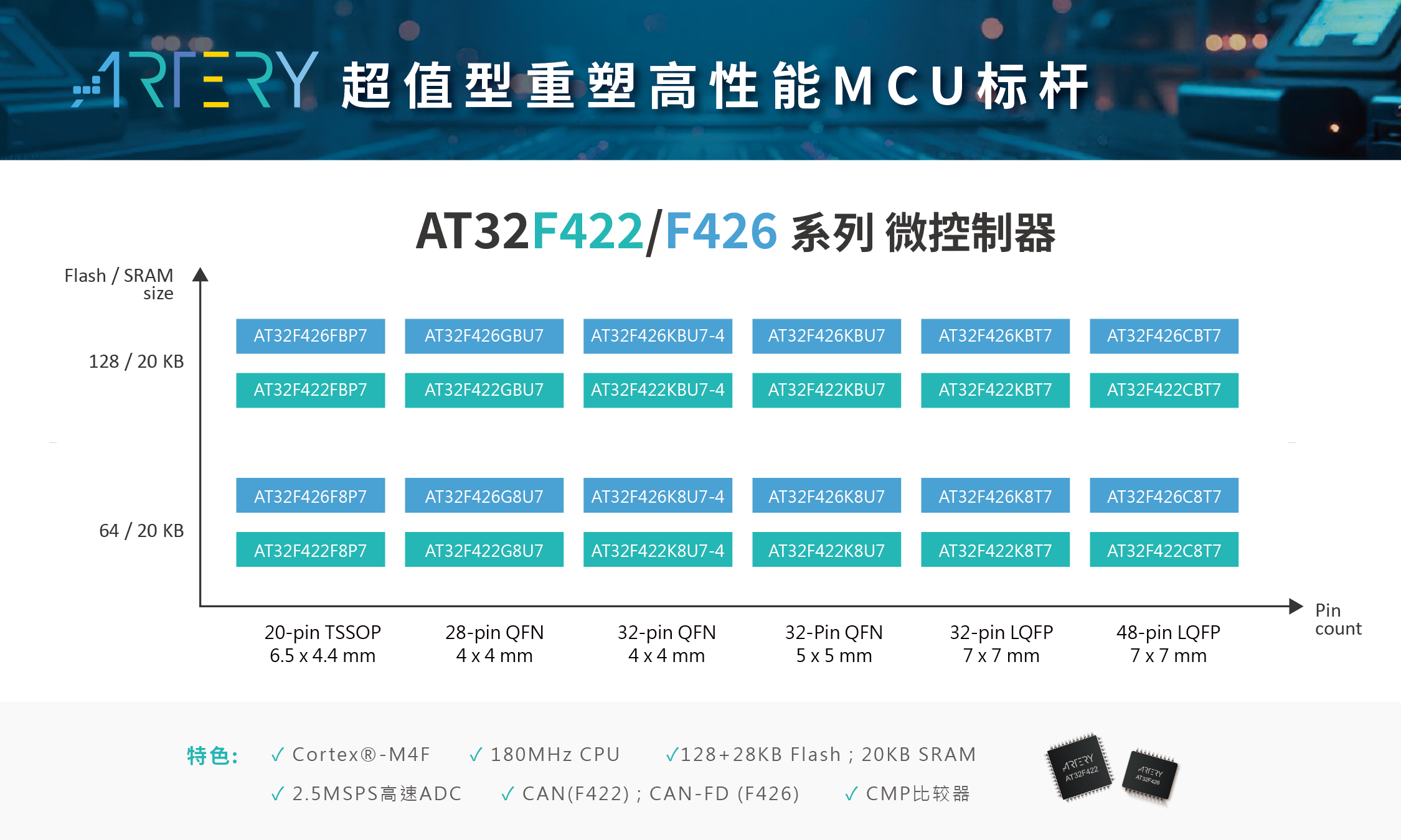 雅特力科技AT32F422/426系列MCU全新發(fā)布，超值型重塑高性能MCU標(biāo)桿
