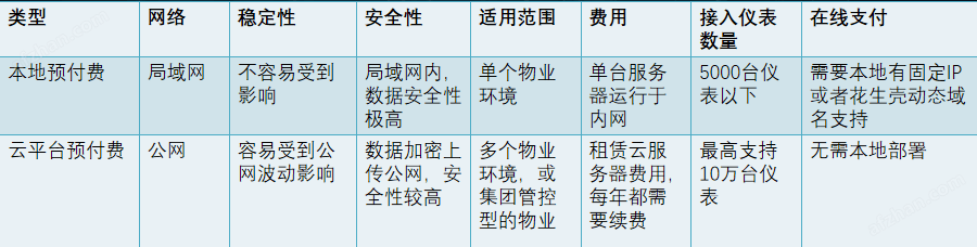 手机点一点,<b class='flag-5'>电费</b>马上缴!物业预付费云<b class='flag-5'>平台</b>,打通缴费 “最后一米”