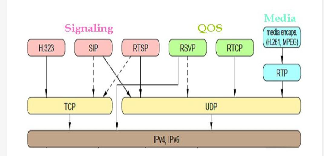 rtp、rtcp、rtsp、rtmp協(xié)議詳解