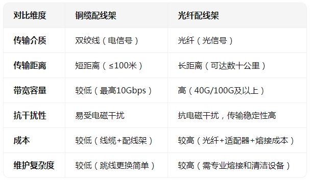銅纜配線架和光纖配線架的區(qū)別表現(xiàn)在哪里