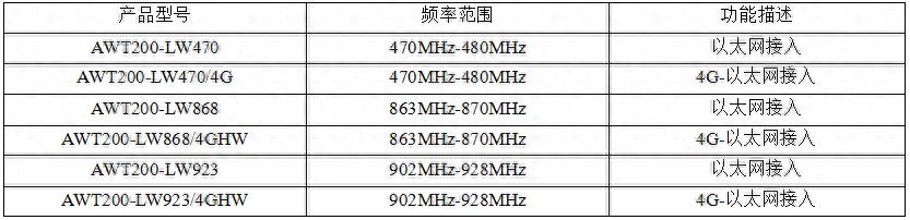 AWT200-LW ϵ <b class='flag-5'>LoRaWAN</b> <b class='flag-5'></b>Чɿݴ