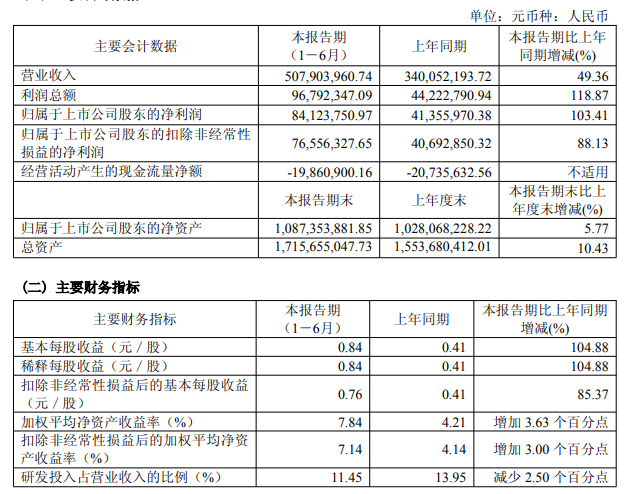 国产气体传感器巨头四方光电2025上半年净利润同比增长103.41%