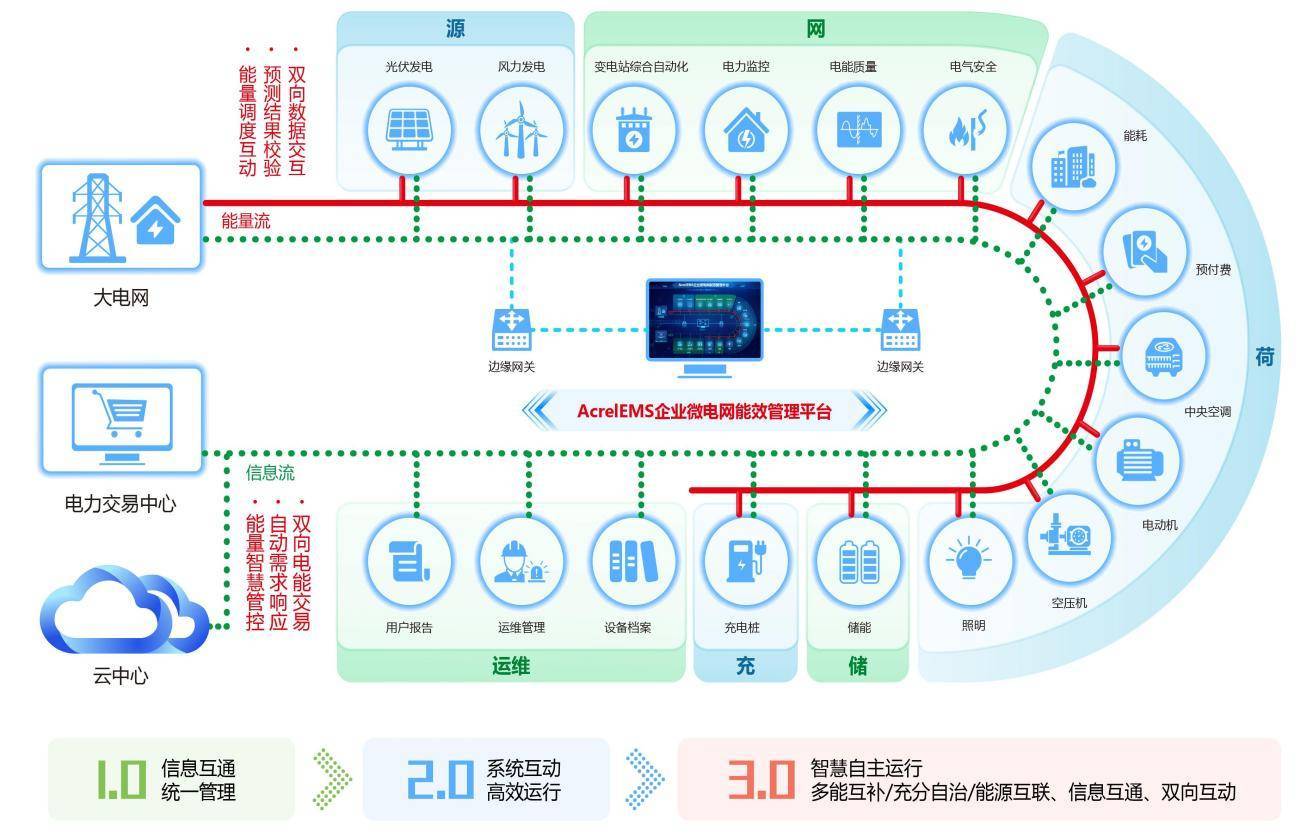 限電預(yù)警？安科瑞綜合<b class='flag-5'>能源</b>管理平臺(tái)幫你有序用電