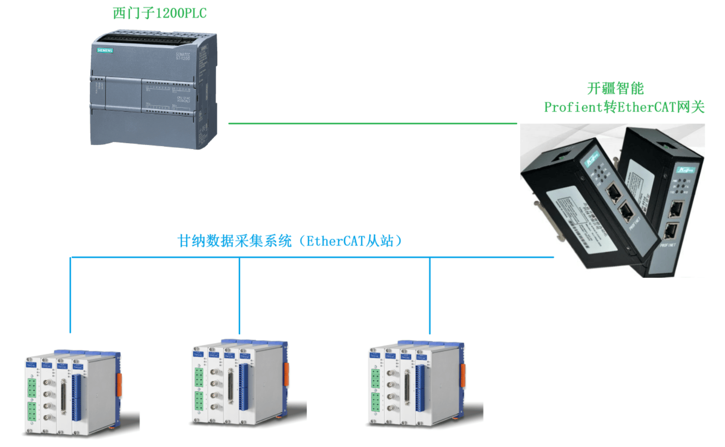 Profient<b class='flag-5'>ת</b><b class='flag-5'>EtherCAT</b><b class='flag-5'></b>ݲɼģð