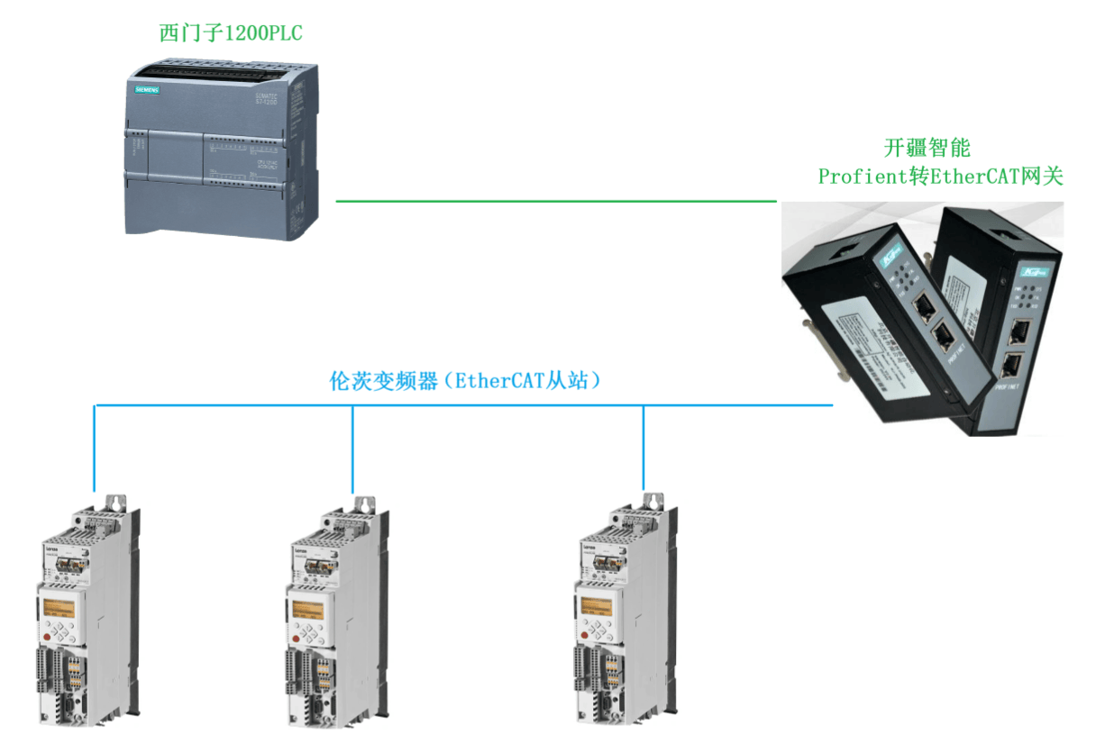 Profient<b class='flag-5'>ת</b><b class='flag-5'>EtherCAT</b><b class='flag-5'></b>״ıƵð
