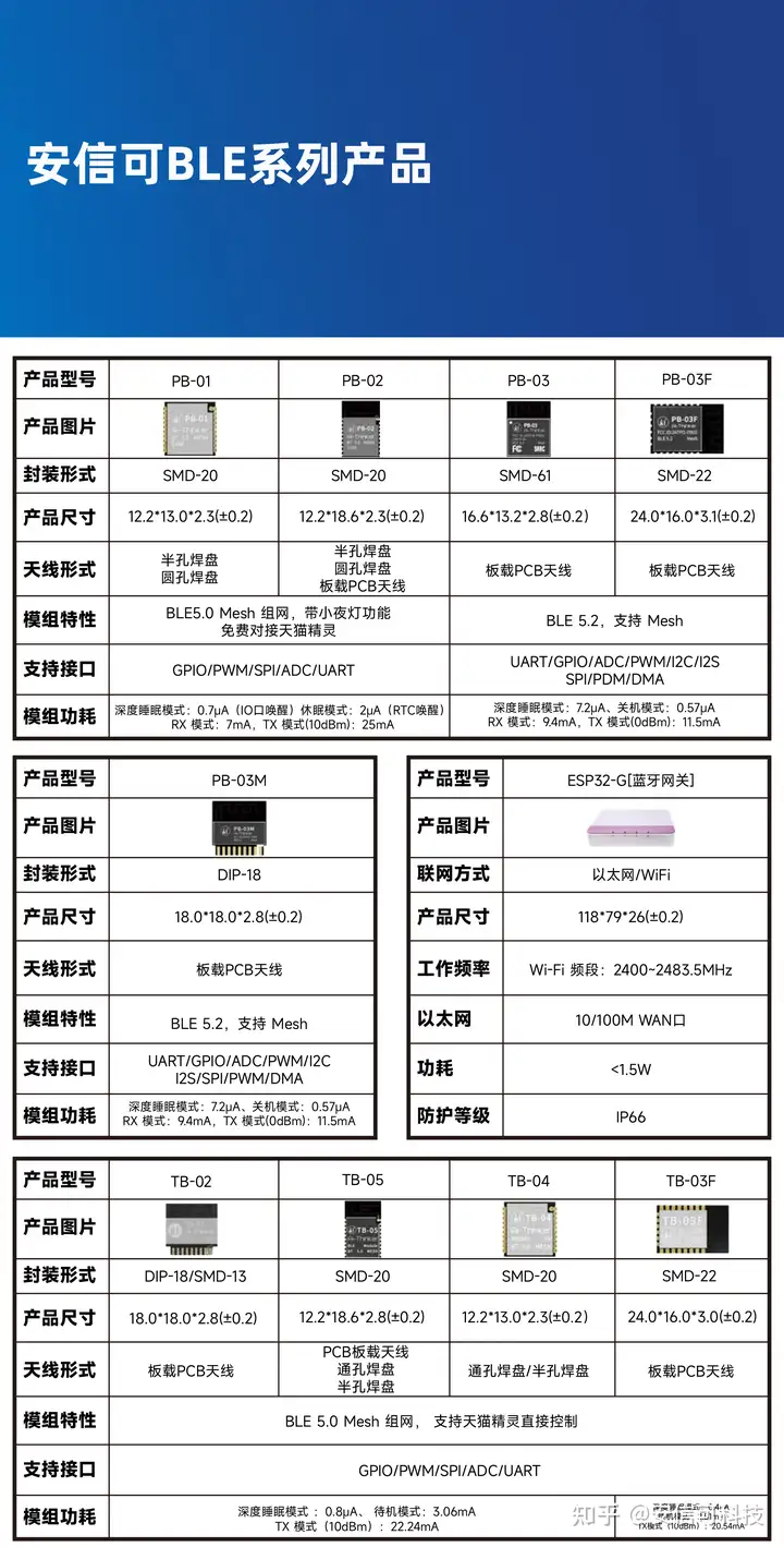 從智能家居到工業(yè)物聯(lián)網(wǎng)，安信可藍(lán)牙模組實(shí)現(xiàn)高性能智能互聯(lián)