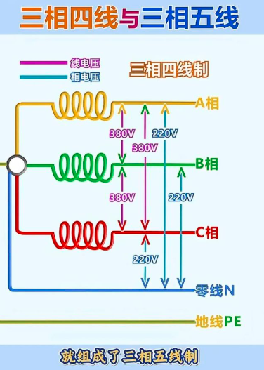 <b class='flag-5'>三相</b><b class='flag-5'>四线</b>制和<b class='flag-5'>三相</b>五<b class='flag-5'>线</b>制有什么区别?