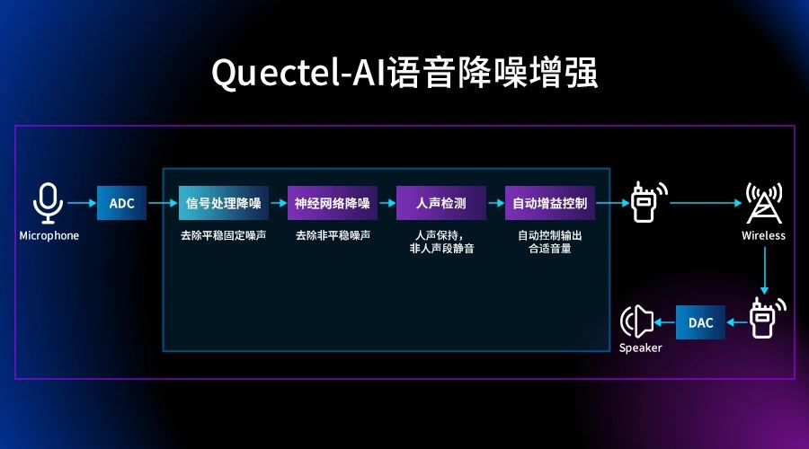 “一键静音”的声学邪术！移远AI音频降噪算法，让噪音瞬间“蒸发”
