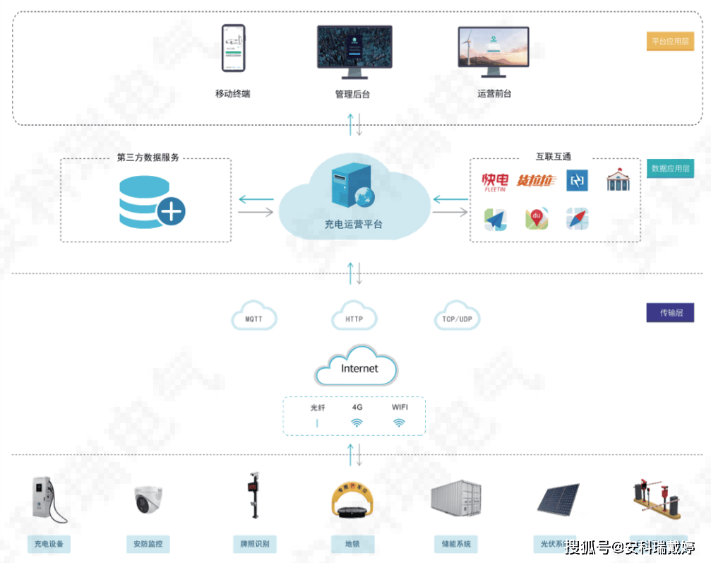 安科瑞充电运营管理平台基于物联网实现准确监控与调度，推动城市有序充电网络快速发展