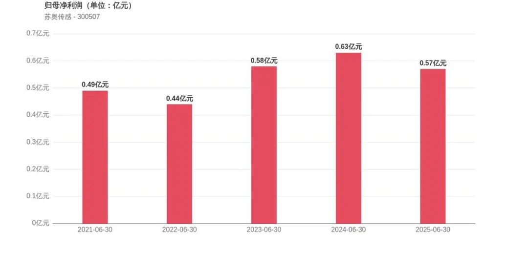 苏奥传感2025上半年营业收入增长,净<b class='flag-5'>利率</b>却大幅<b class='flag-5'>下滑</b>