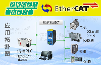 EtherCATתProfinetЭתʵ˶ŷͨѶð