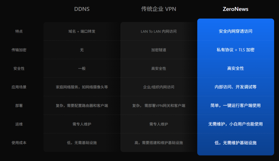 安全穩(wěn)定遠(yuǎn)程訪問內(nèi)網(wǎng)OA辦公系統(tǒng)，無需公網(wǎng)IP和專線！