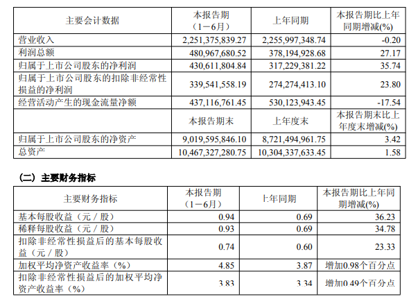 汇顶科技<b class='flag-5'>净利润</b><b class='flag-5'>增长</b>36%,深圳380亿市值传感器龙头拟派发6900万元现金红包