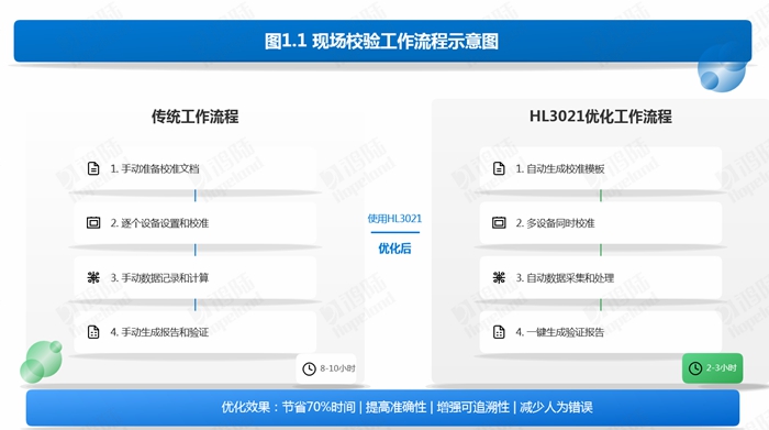 高精度電測<b class='flag-5'>校驗</b>裝置實戰(zhàn)復盤（一）：從調研到落地的全流程解析