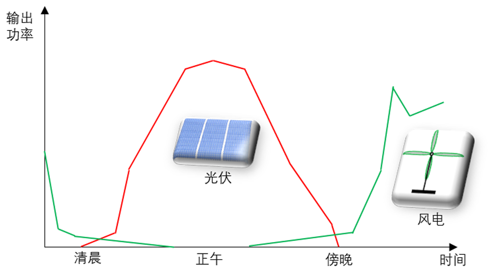 无功补偿