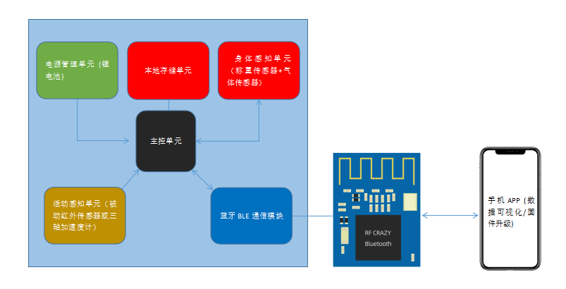 基于<b class='flag-5'>低功耗</b><b class='flag-5'>蓝牙</b><b class='flag-5'>技术</b>的智能猫砂盆<b class='flag-5'>方案</b>介绍
