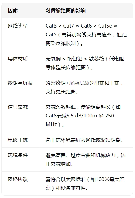 網(wǎng)線傳輸<b class='flag-5'>距離</b>和哪些因素有關(guān)