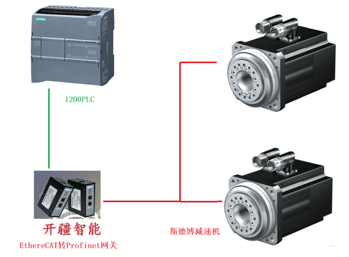 開(kāi)疆智能Profient轉(zhuǎn)EtherCAT網(wǎng)關(guān)連接斯德博減速機(jī)配置案例