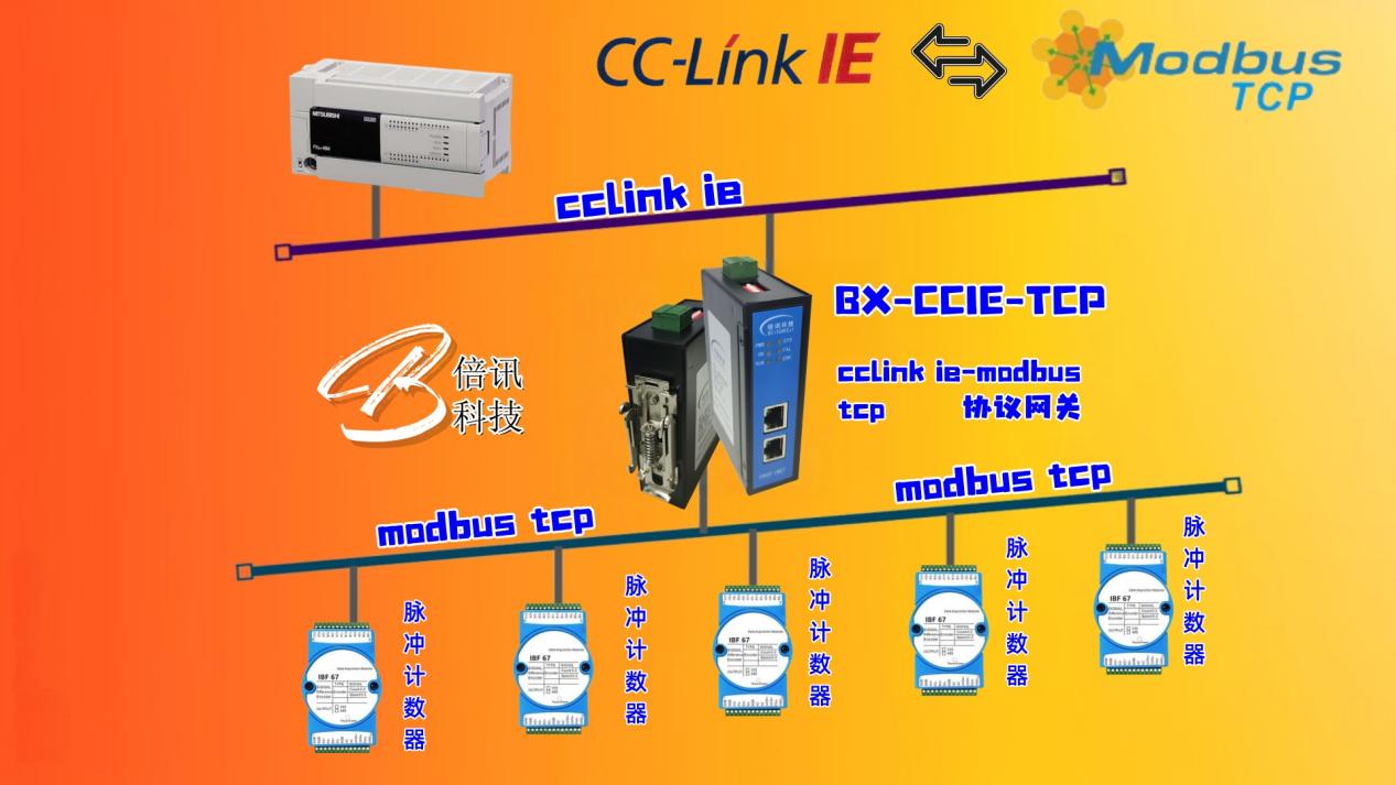 由倍訊科技研制的CCLinkIE轉(zhuǎn)ModbusTCP網(wǎng)關(guān)，可達(dá)成與脈沖計(jì)數(shù)器的連接