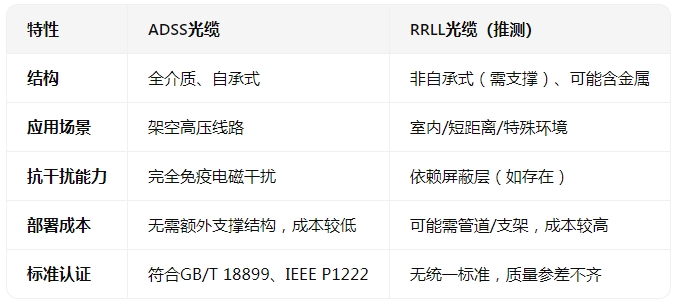 ADSS<b class='flag-5'>光纜</b>和RRLL<b class='flag-5'>光纜</b>有什么區(qū)別