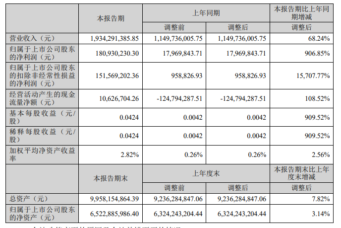 高德红外利润暴增907%，国产红外传感器龙头高德红外上半年功劳大涨
