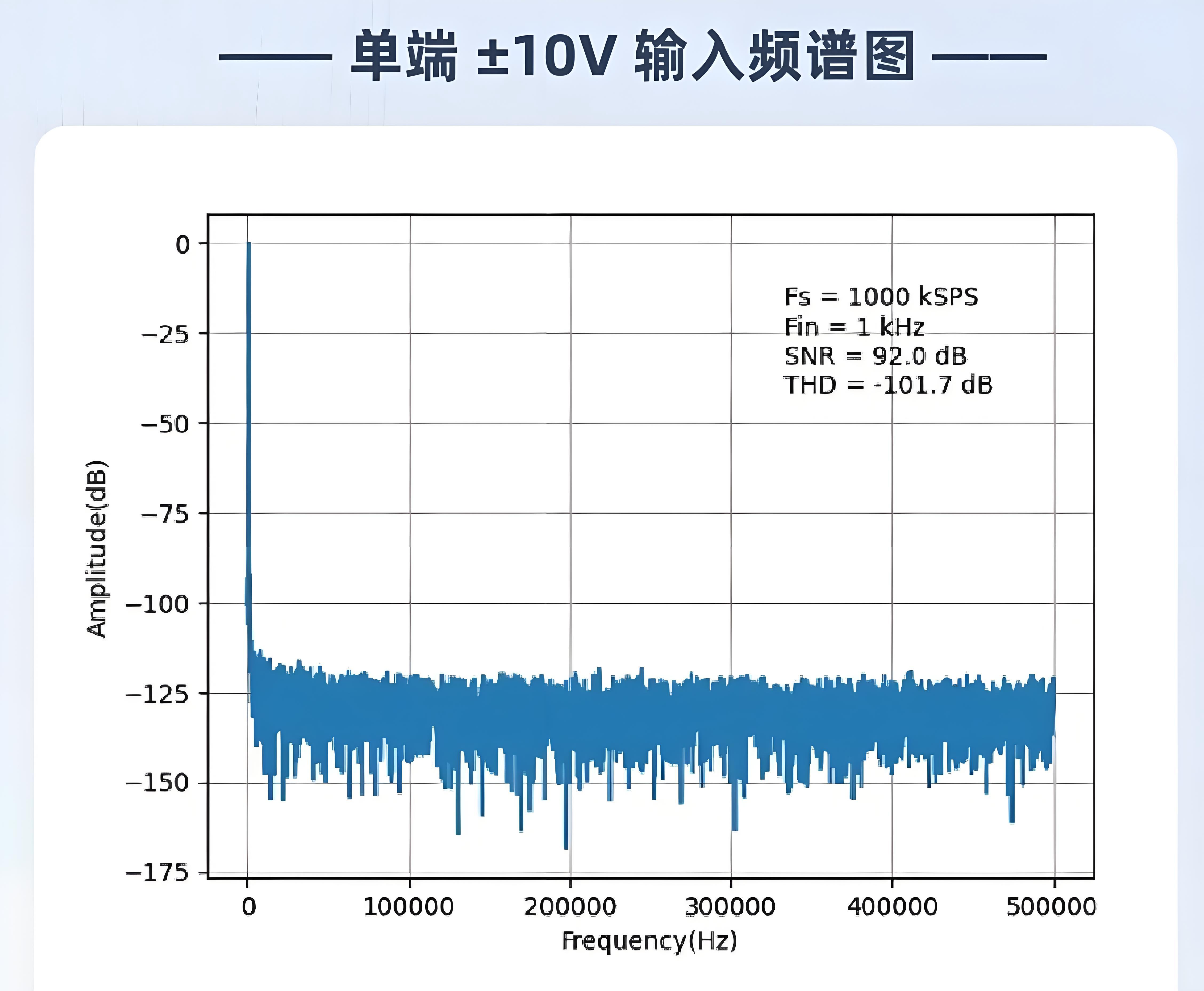 如何提高磁致伸縮位移傳感器采樣電路信噪比