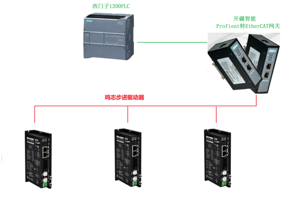 开疆智能Ethercat转<b class='flag-5'>Profinet</b>网关连接鸣志STF05-2XU-ECX步进电机驱动器配置案例