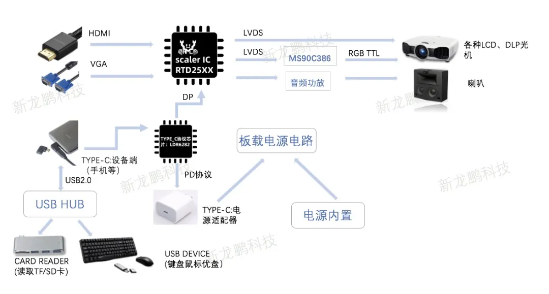 <b class='flag-5'>TYPE-C</b><b class='flag-5'>接口</b>投影機<b class='flag-5'>方案</b>
