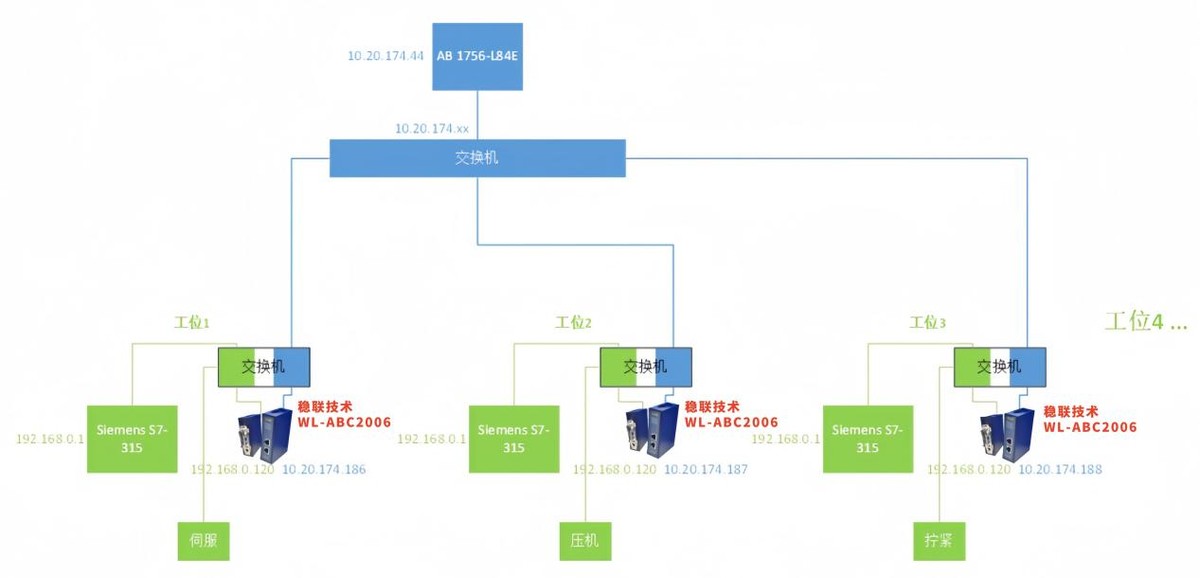 通信協(xié)議再升級(jí)，PROFINET和EtherNet IP網(wǎng)關(guān)迎接改造升級(jí)大挑戰(zhàn)