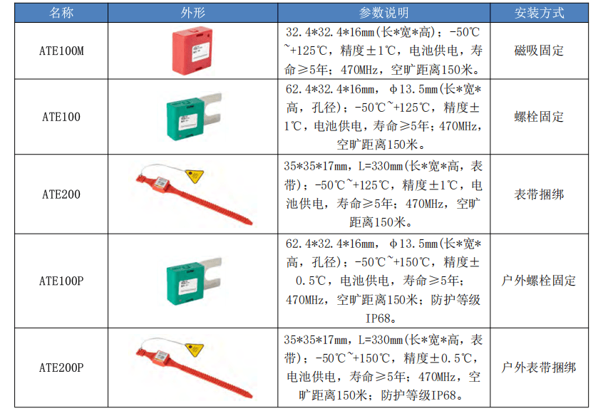 电力设备 “隐形杀手” 克星来了！全方位在线测温方案，守护每一度安全