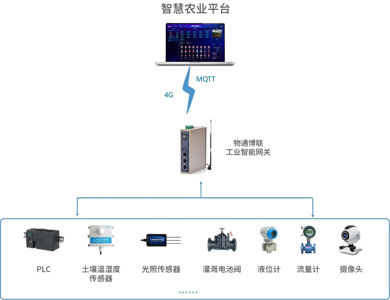 <b class='flag-5'>农业气象站</b>数据采集物联网解决方案