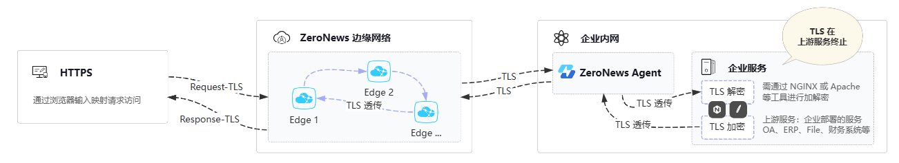 <b class='flag-5'>TLS</b><b class='flag-5'>終止</b>位置的安全影響深度解析：三種模式技術(shù)對比與選擇建議