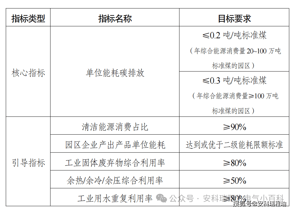 零碳園區(qū)建設(shè)<b class='flag-5'>正當(dāng)時(shí)</b>！安科瑞 EMS：以<b class='flag-5'>智能</b>能源<b class='flag-5'>管理</b>叩開綠色發(fā)展之門