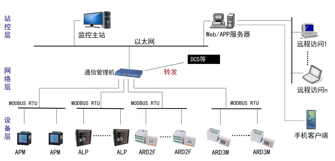 安科瑞Acrel-2000M馬達(dá)保護(hù)與監(jiān)控系統(tǒng)解決方案，杜絕停機(jī)風(fēng)險！
