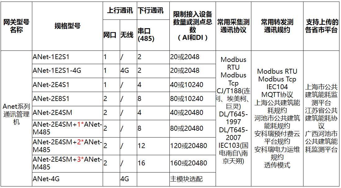 <b class='flag-5'>工業(yè)</b><b class='flag-5'>物</b><b class='flag-5'>聯(lián)網(wǎng)</b>的“<b class='flag-5'>最后</b><b class='flag-5'>一公里</b>”卡在哪?ANET用協(xié)議融合破局