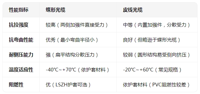 蝶形<b class='flag-5'>光纜</b>與<b class='flag-5'>皮線</b><b class='flag-5'>光纜</b>有什么區(qū)別