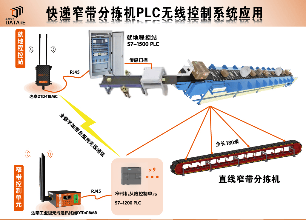 无线通讯在快递分拣系统的应用——以西门子PLC控制系统为例