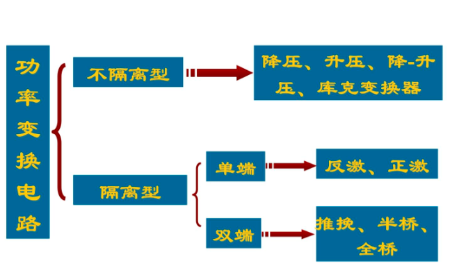 半橋/全橋/反激/正激/推挽拓?fù)浣Y(jié)構(gòu)的區(qū)別與特點(diǎn)