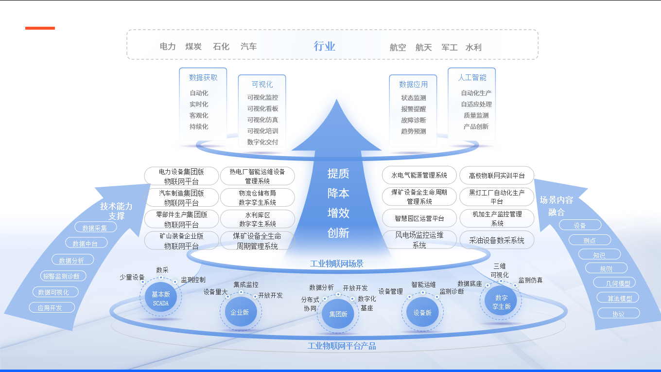如何用工业物联网技术激活一线潜能，实现设备自愈？